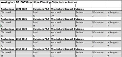 wokingham planning|Existing planning applications .